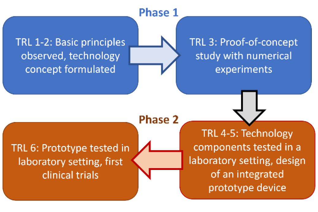 Project phases image